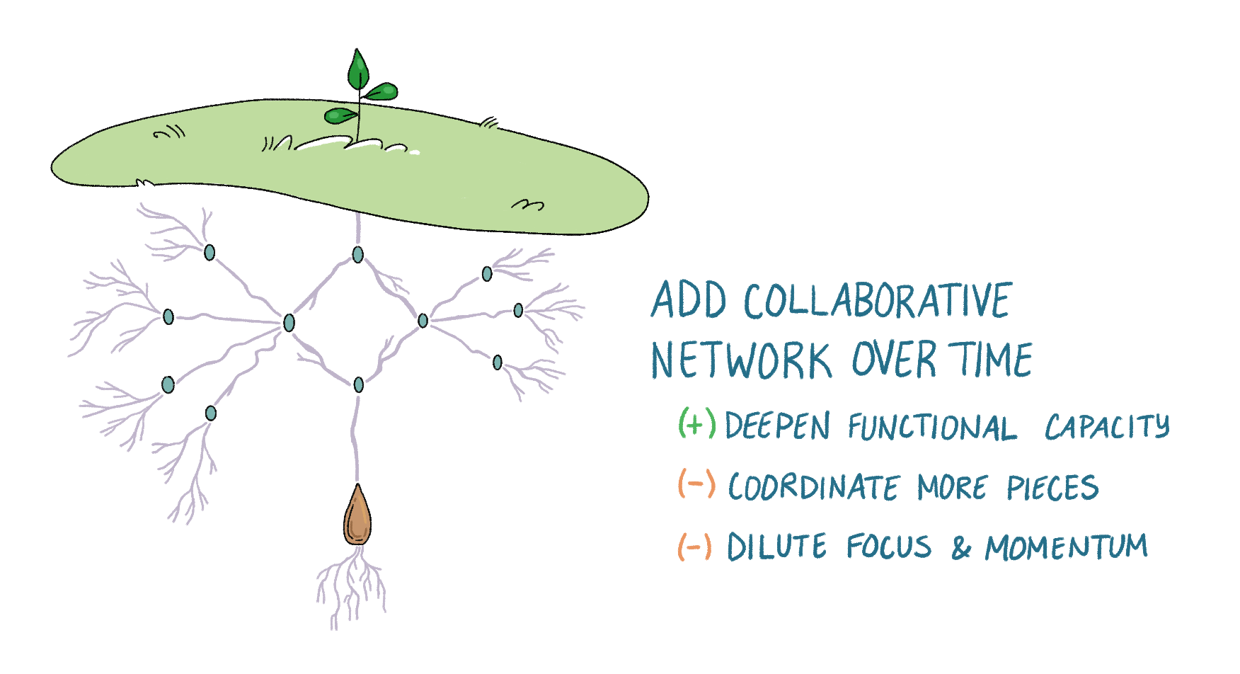 Adding a Collaborative Network